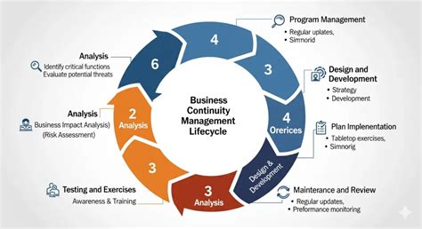 Business Continuity Management Program 的图像结果