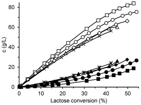 Galactooligosaccharide Production Using Immobilized Aspergillus oryzae ...