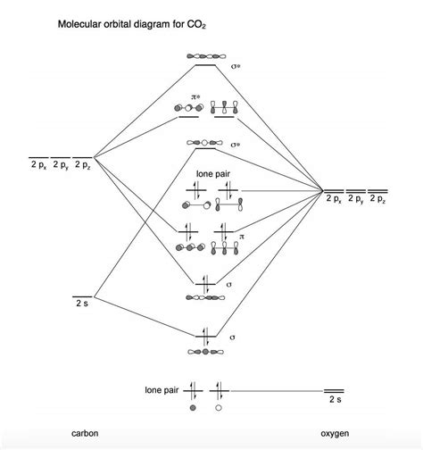 O2 Diagram 的图像结果