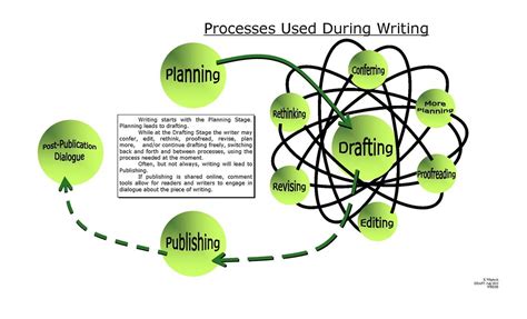 Image result for Writing Process Steps College