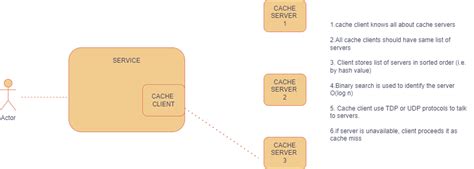 Distributed Cache System Design 的图像结果