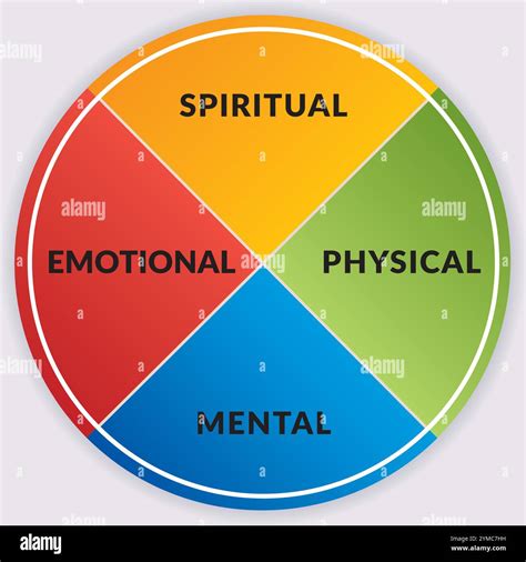Healing Wheel Diagram - Illustration 4 parts for Coaching - Spiritual ...