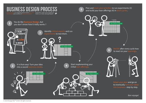 Image result for Business Process Design