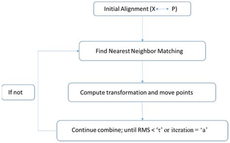 An Experimental Study of a New Keypoint Matching Algorithm for ...