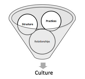 Organization Culture Co-operative 的图像结果