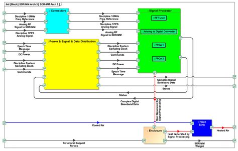 A Model-Based Engineering Approach for Evaluating Software-Defined ...