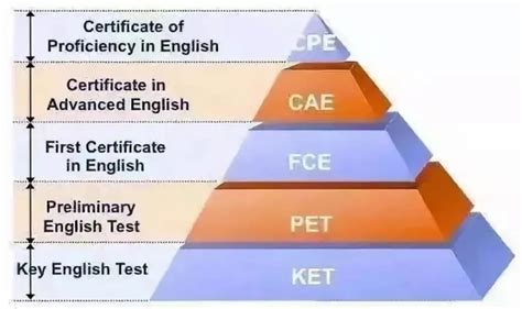 国际上几个常用的儿童英语水平测试标准 - 知乎