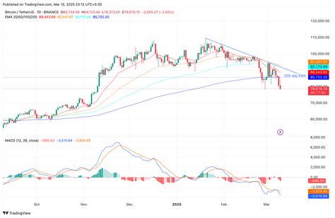 Why is Bitcoin crashing?