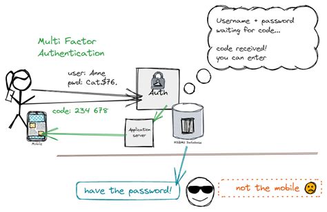 Image result for Multi-Factor Authentication Process