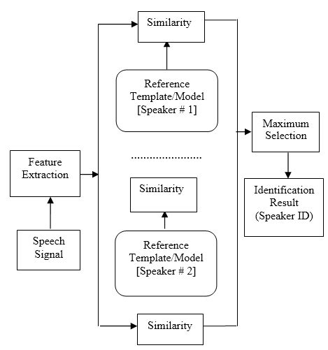 Image result for MATLAB Code of Speaker Verification