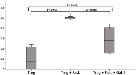 Regulatory T Cell Apoptosis during Preeclampsia May Be Prevented by Gal-2