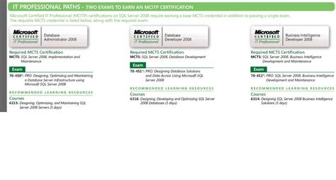 MS SQL 2012 Certification 的图像结果
