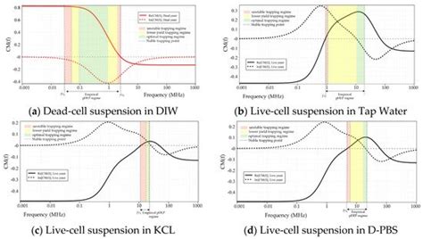 Characterization and Separation of Live and Dead Yeast Cells Using CMOS ...