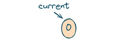 Image result for Merging Two Sroted Lists Java