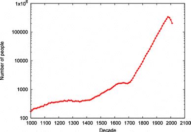 Image result for Decade Log Scale