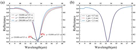 Numerical Verification of a Polarization-Insensitive Electrically ...