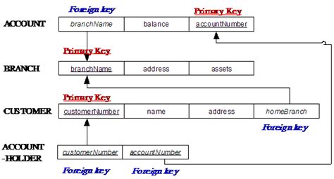 Image result for Referential Integrity Constraint DBMS