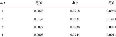 Reliability Function 的图像结果