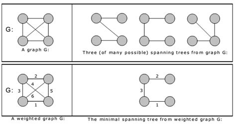 Image result for Minimum Spanning Tree Algorithm Poster
