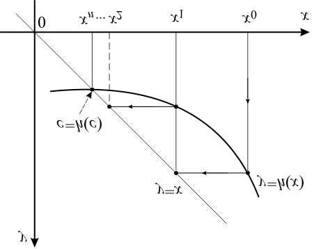 Fixed Point Method Open Intervale 的图像结果