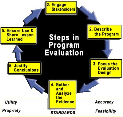 Image result for Program evaluation Methods
