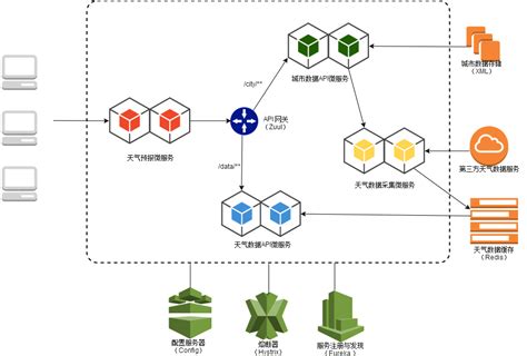 Image result for Spring Cloud Project