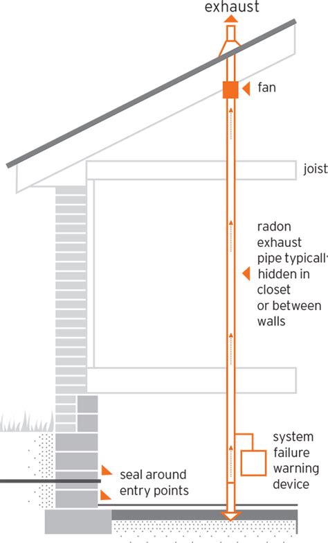 Image result for Install Radon Mitigation System