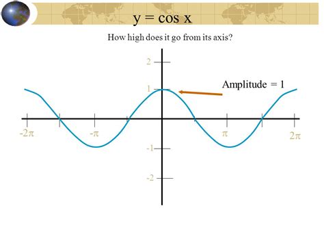 Image result for Cosx Graph Degrees