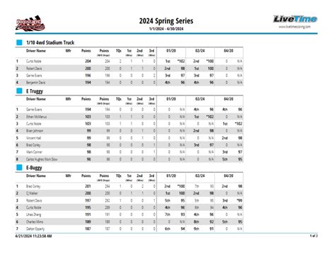 2024 Spring Series Rnd 3 Points Standings