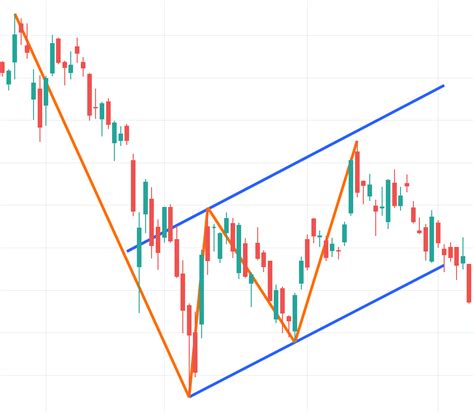 +Pattern Indicator Trading View 的图像结果