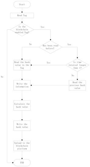 Design of a Blockchain-Enabled Traceability System Framework for Food ...