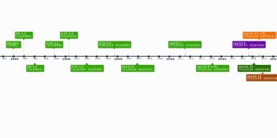 may 1, 2000 - J2SE 1.3 (05/2000) (Timeline)
