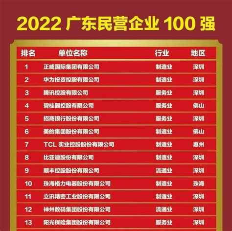 2022广东民营企业100强名单_名单_广东