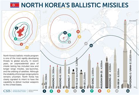 Missiles of North Korea | Missile Threat