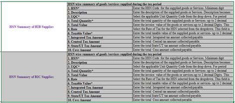 GSTR-1 HSN Reporting: System changes for GST Return Filing