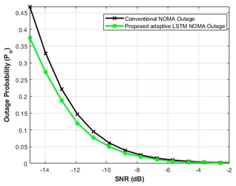 Enhanced NOMA System Using Adaptive Coding and Modulation Based on LSTM ...