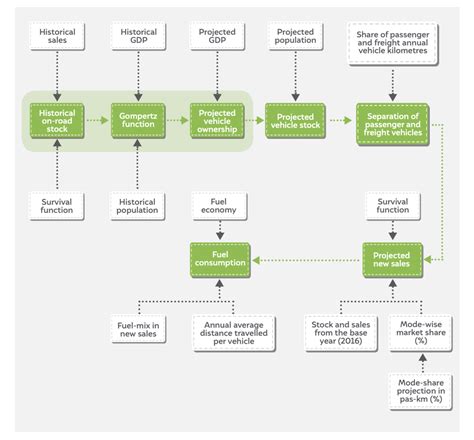How Can Electric Vehicle Transition Impact India's Economy in 2030?