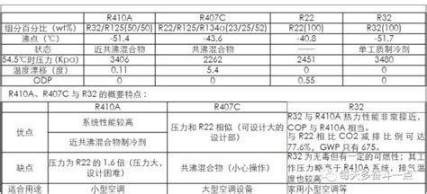 空调气体r32制冷剂r32工厂供应空调99.9% 纯度 - Buy R32gas价格气态制冷剂r32,气体r32制冷剂13.6千克,R134a ...