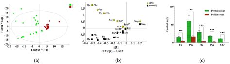 Comparative Analysis of Polycyclic Aromatic Hydrocarbons and ...