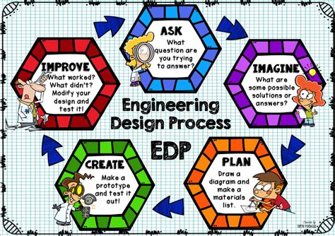 Engineering Design Process - DAVIS' SCIENCE AND ENGINEERING LAB