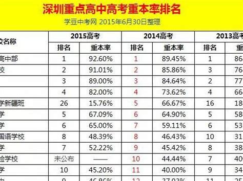 2015深圳高中高考重本率排名，最新更新！