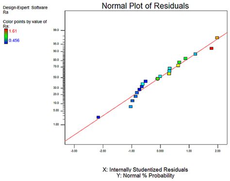 Predictive Modeling of Thermally Assisted Machining and Simulation ...