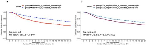 Establishing the Link between X-Chromosome Aberrations and TP53 Status ...