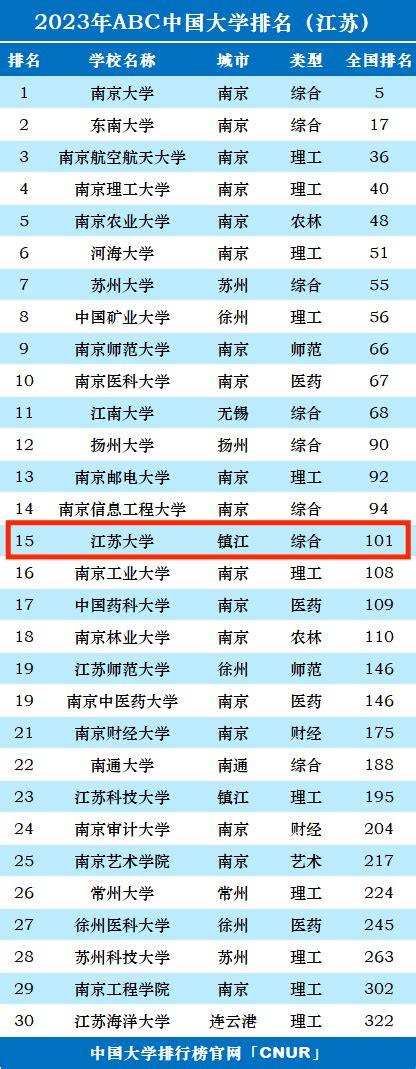 2021江苏省大学排名