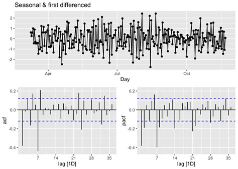 Image result for Arima Models Plot