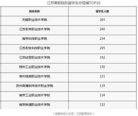2016年江苏高职院校留学生总规模TOP10出炉