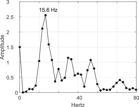 Image result for Fast Fourier Transform Tutorial