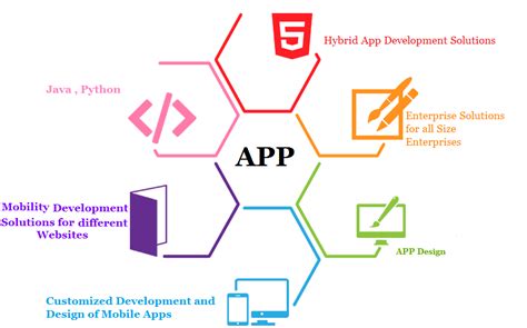 Mobile App Designing Development Company In Rajkot Gujarat India ...