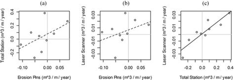 Measuring Streambank Erosion: A Comparison of Erosion Pins, Total ...