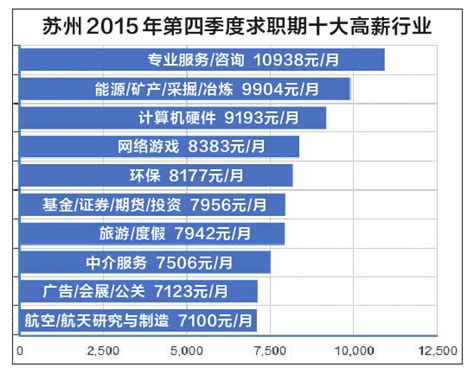 中国白领工资排行_全国白领工资排行榜出炉 郑州平均月薪5211元_中国排行网